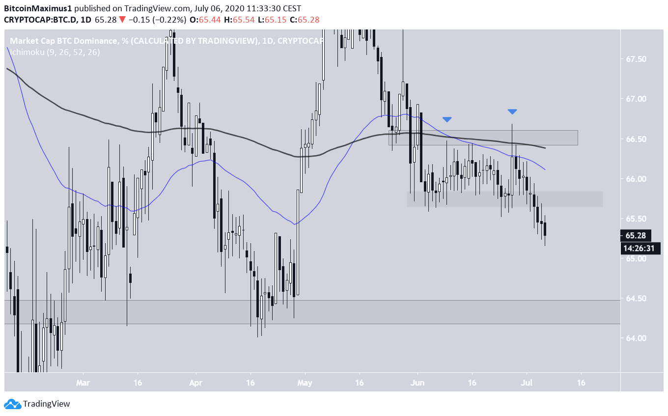 BTCD Resistance