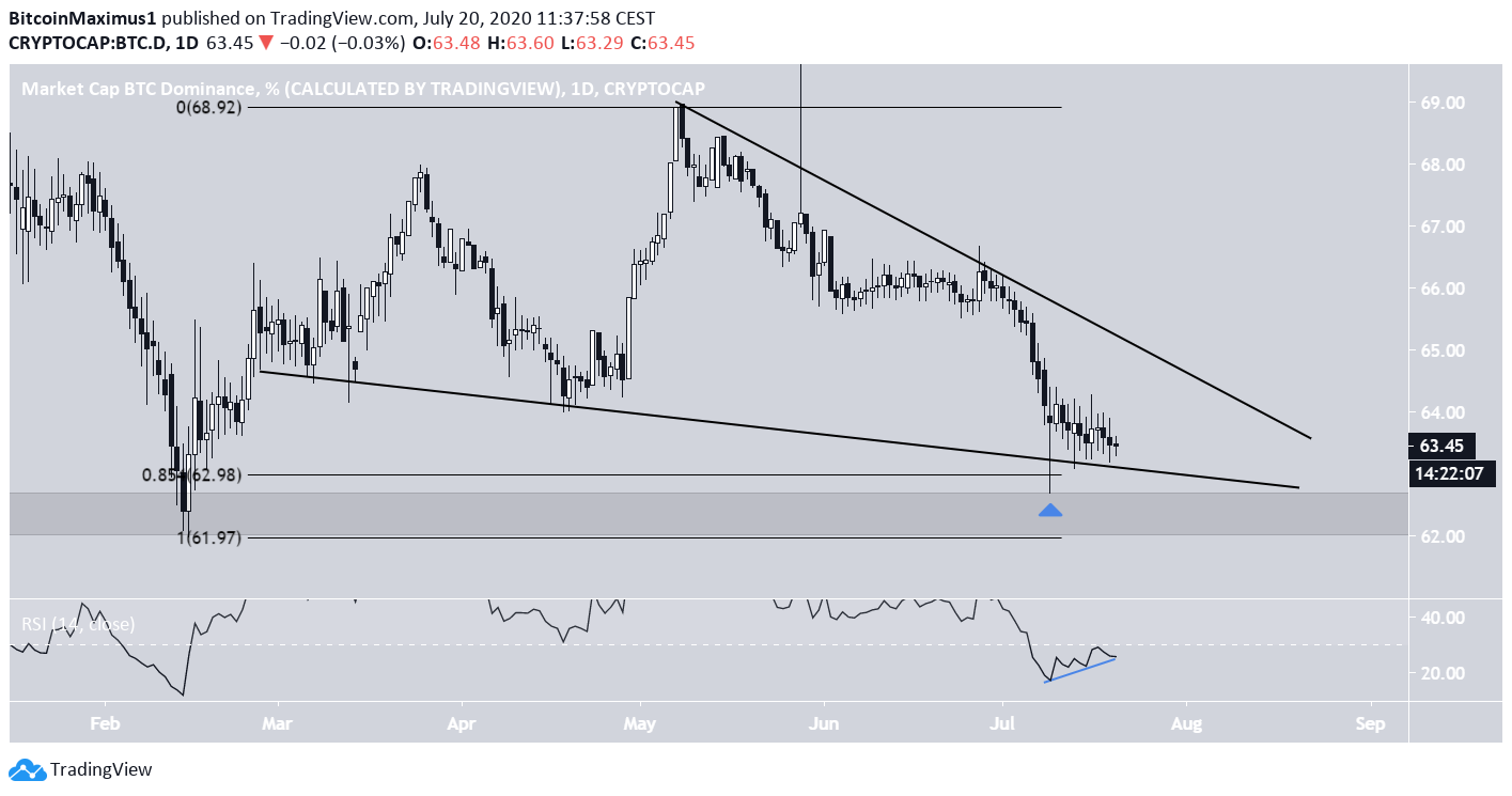 BTCD Wedge