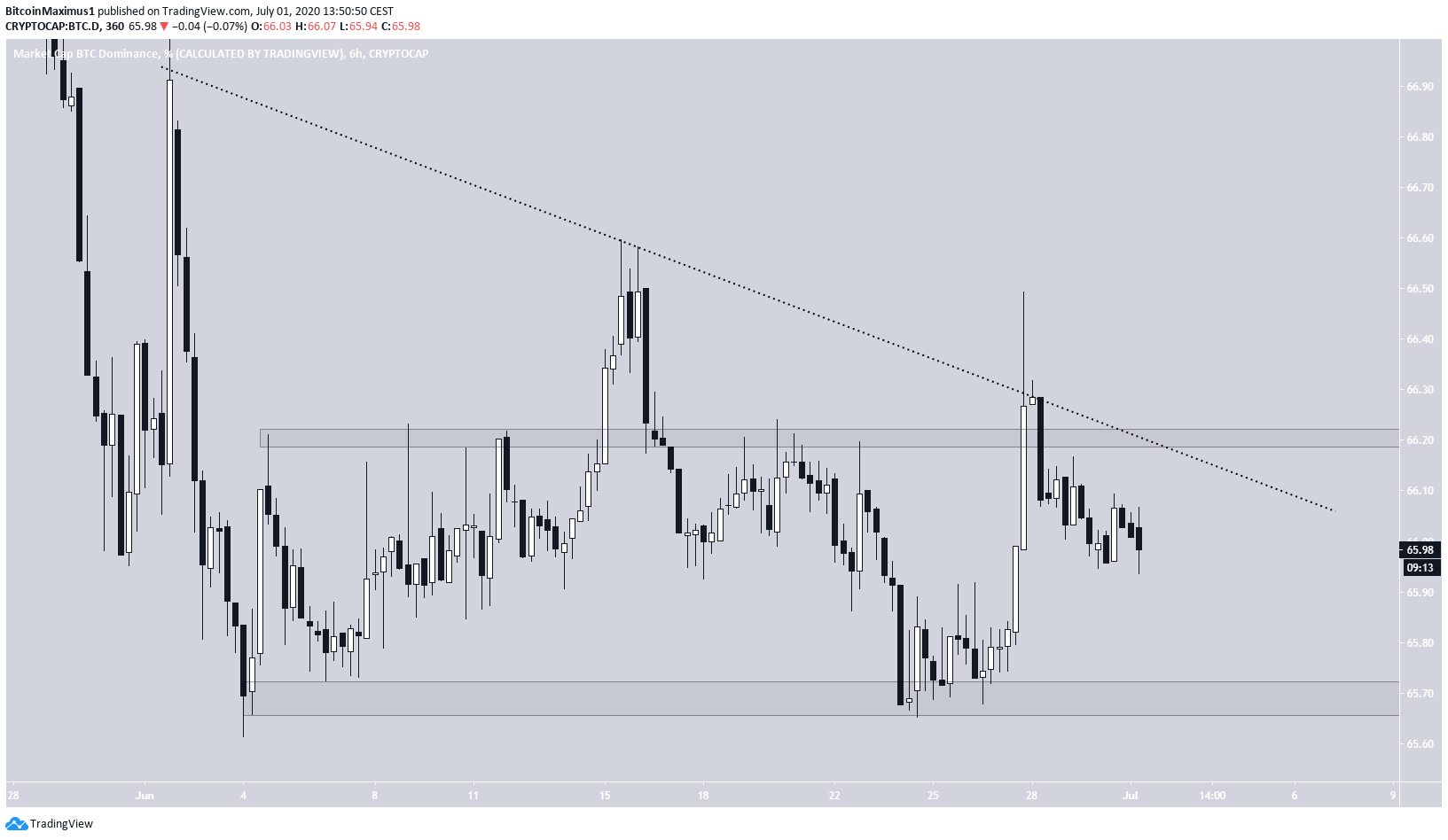 BTCD Triangle