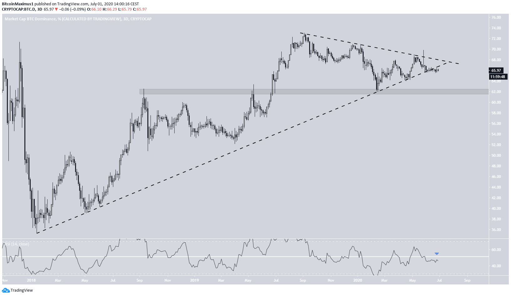 BTCD Weekly