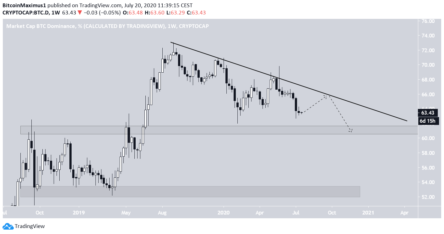 BTCD Long-Term