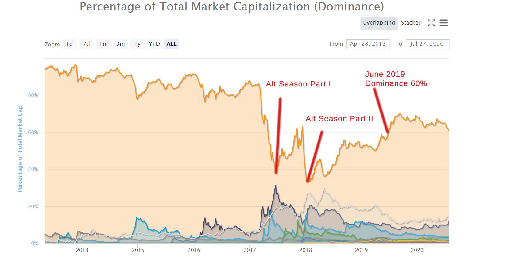 Pump de Bitcoin predice temporada altcoin - BeInCrypto