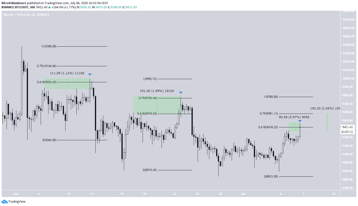 BTC Fractal