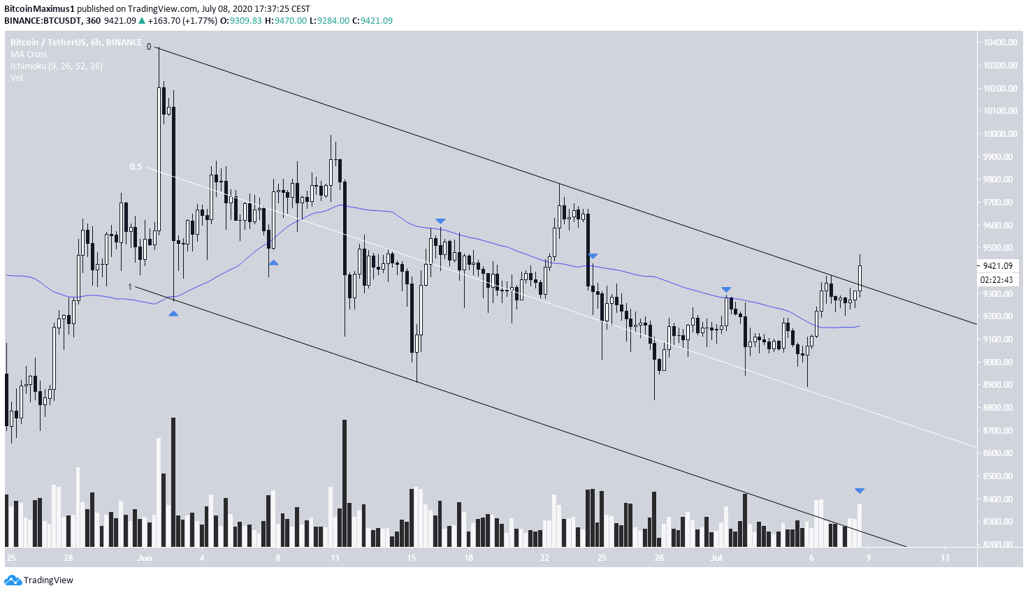 BTC Breakout