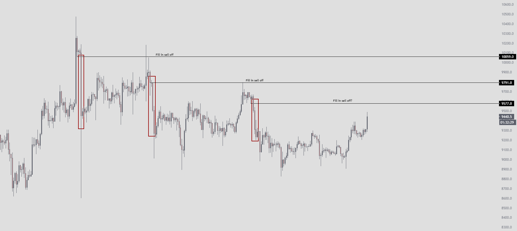BTC Movement