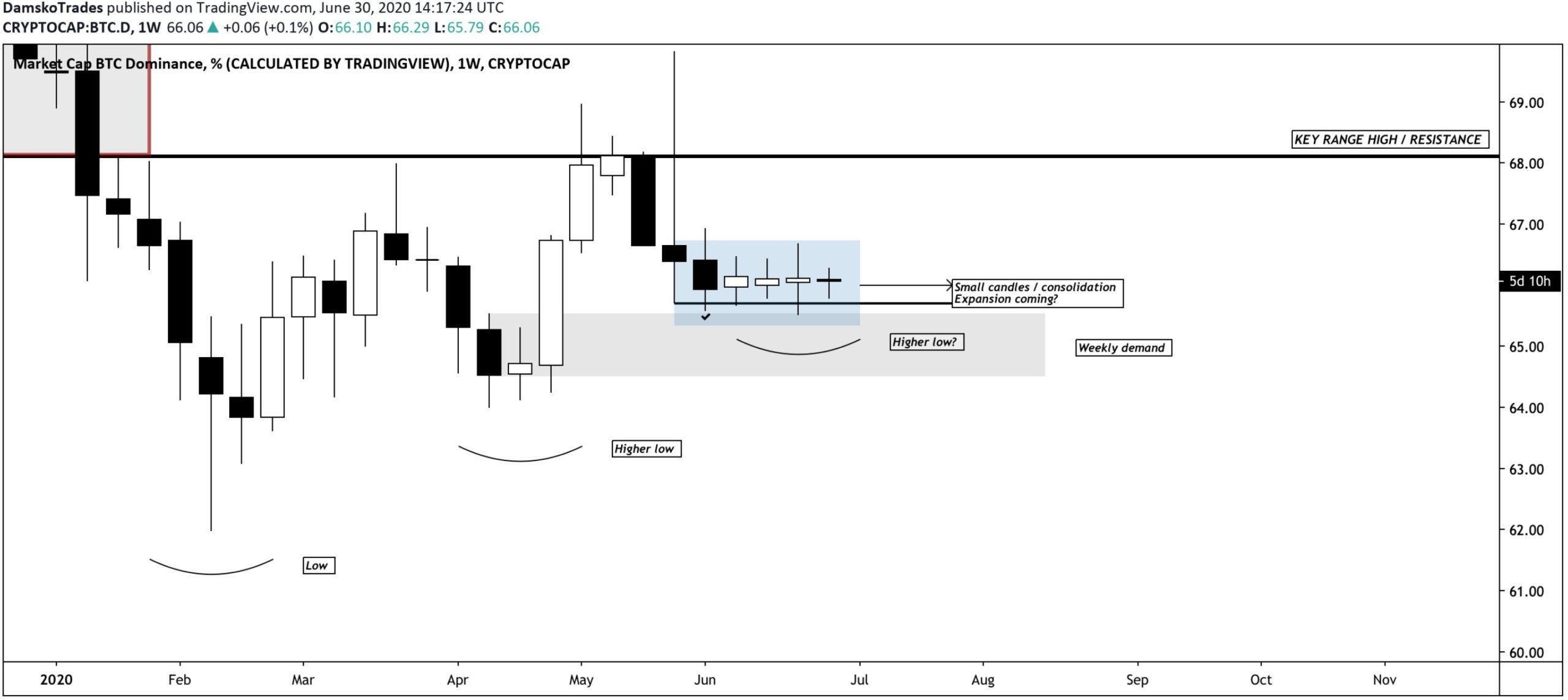 BTC Dominance