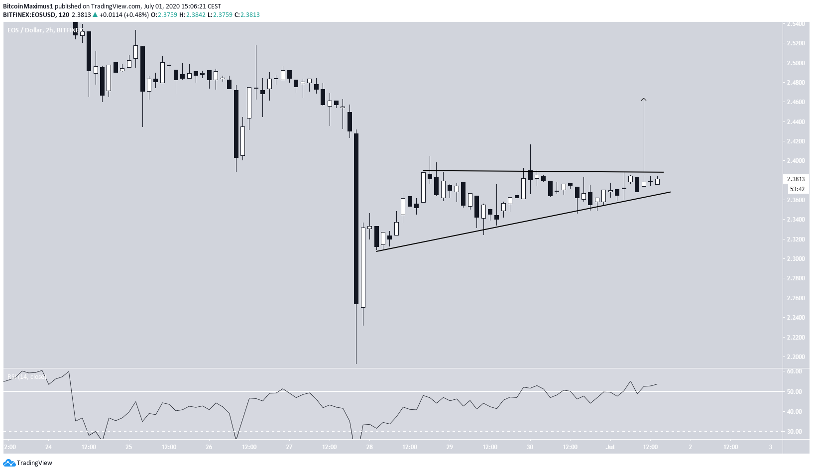 EOS Short-Term