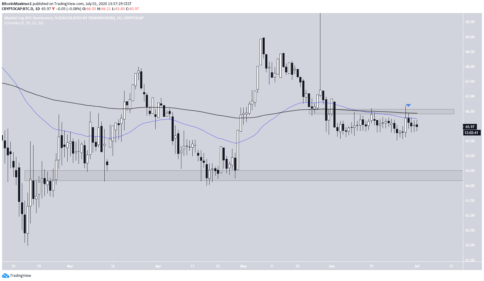BTCD Daily