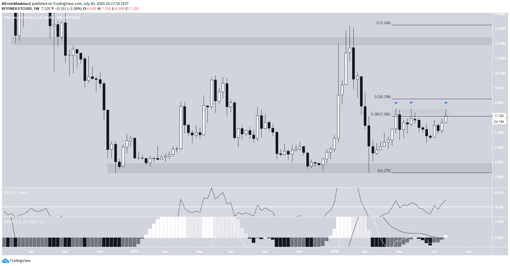 Ethereum Classic ETC Uzun Vadeli Hareket
