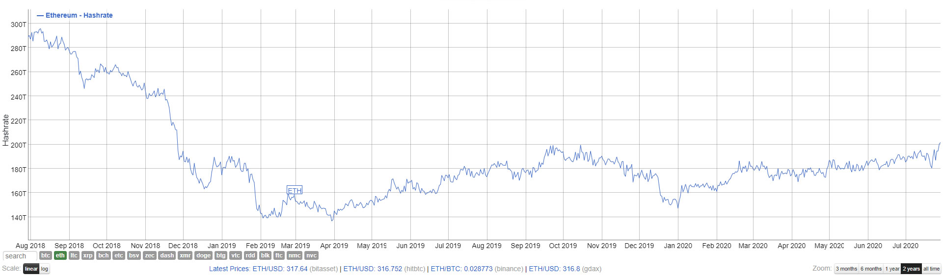 Ethereum hash rate