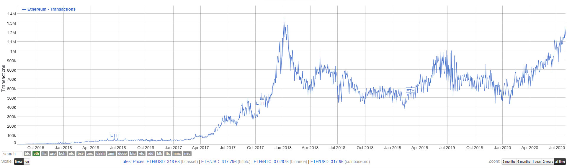 ETH tx prices