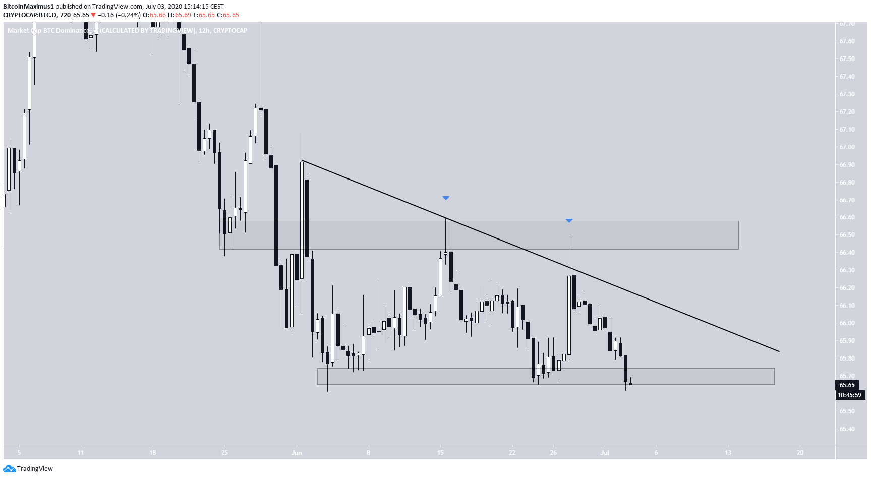 BTC Dominance