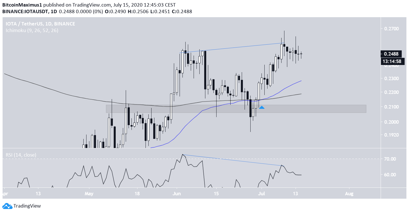 IOTA Double Top