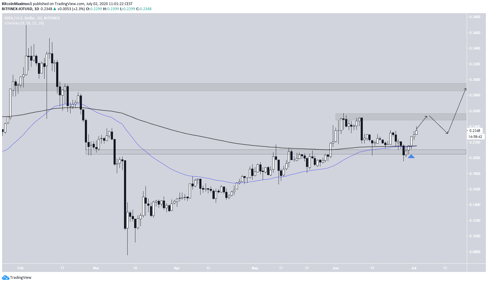 IOTA Golden Cross