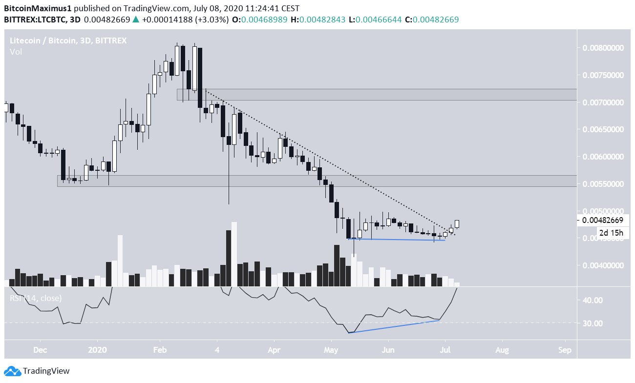 Litecoin Movement