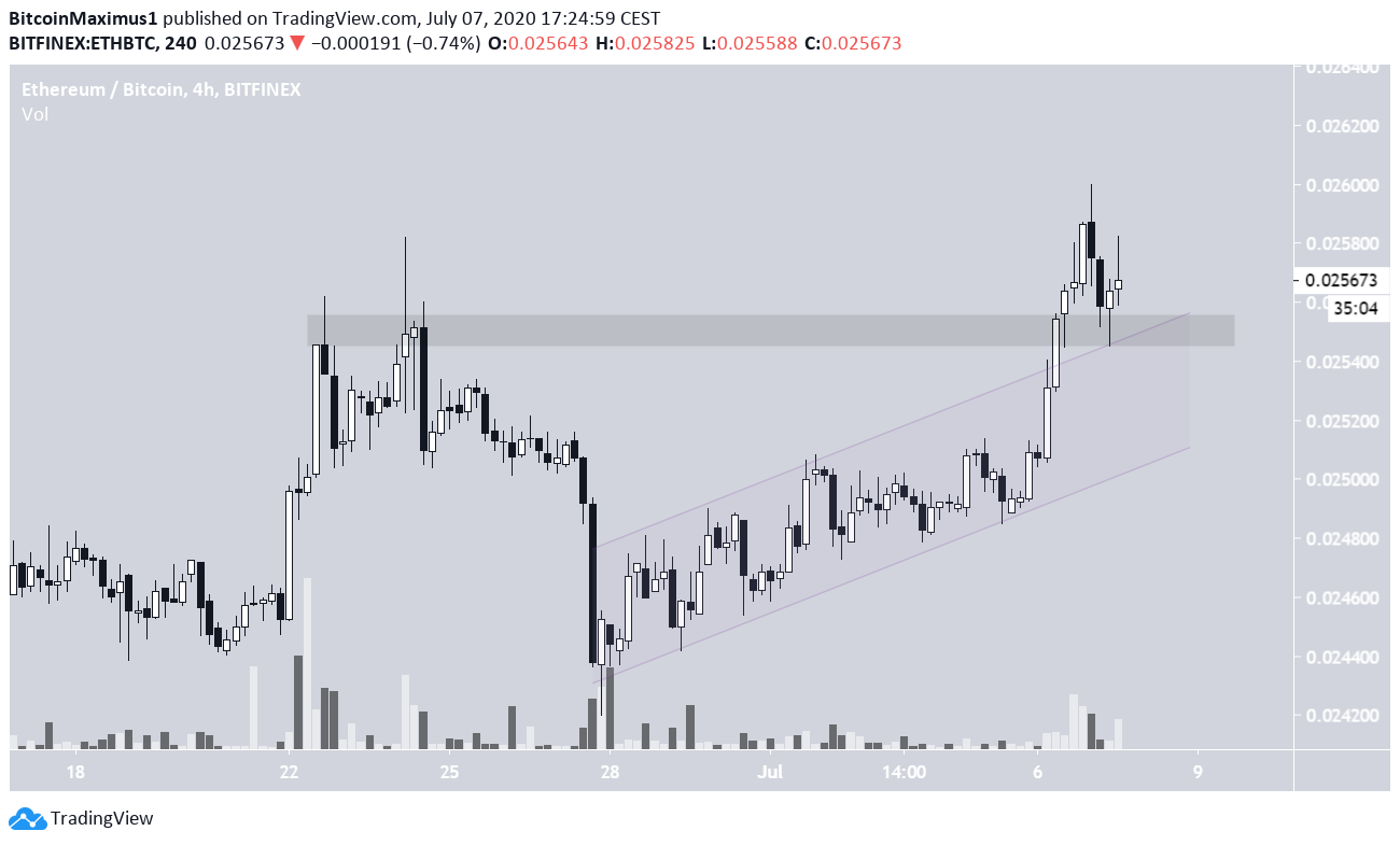 ETH Breakout