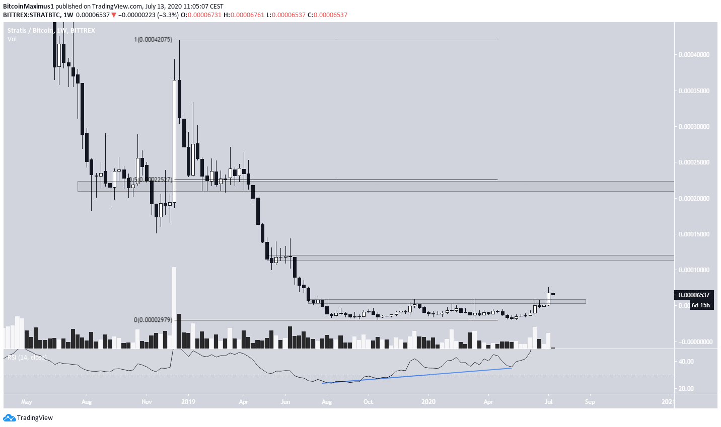 STRAT Weekly