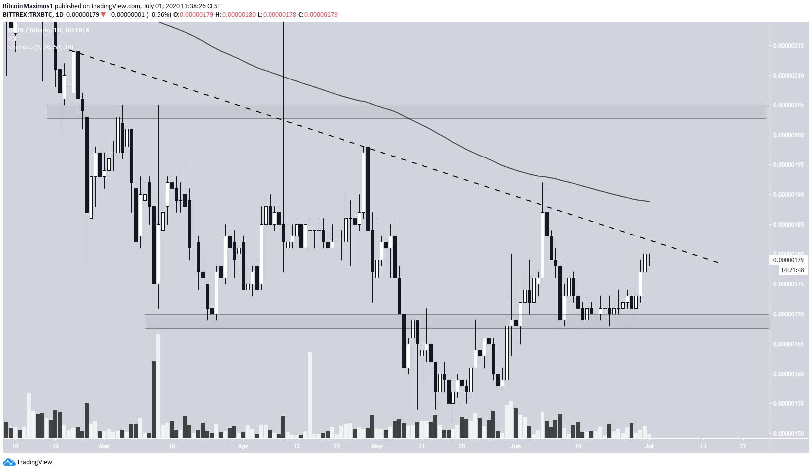 TRON Resistance