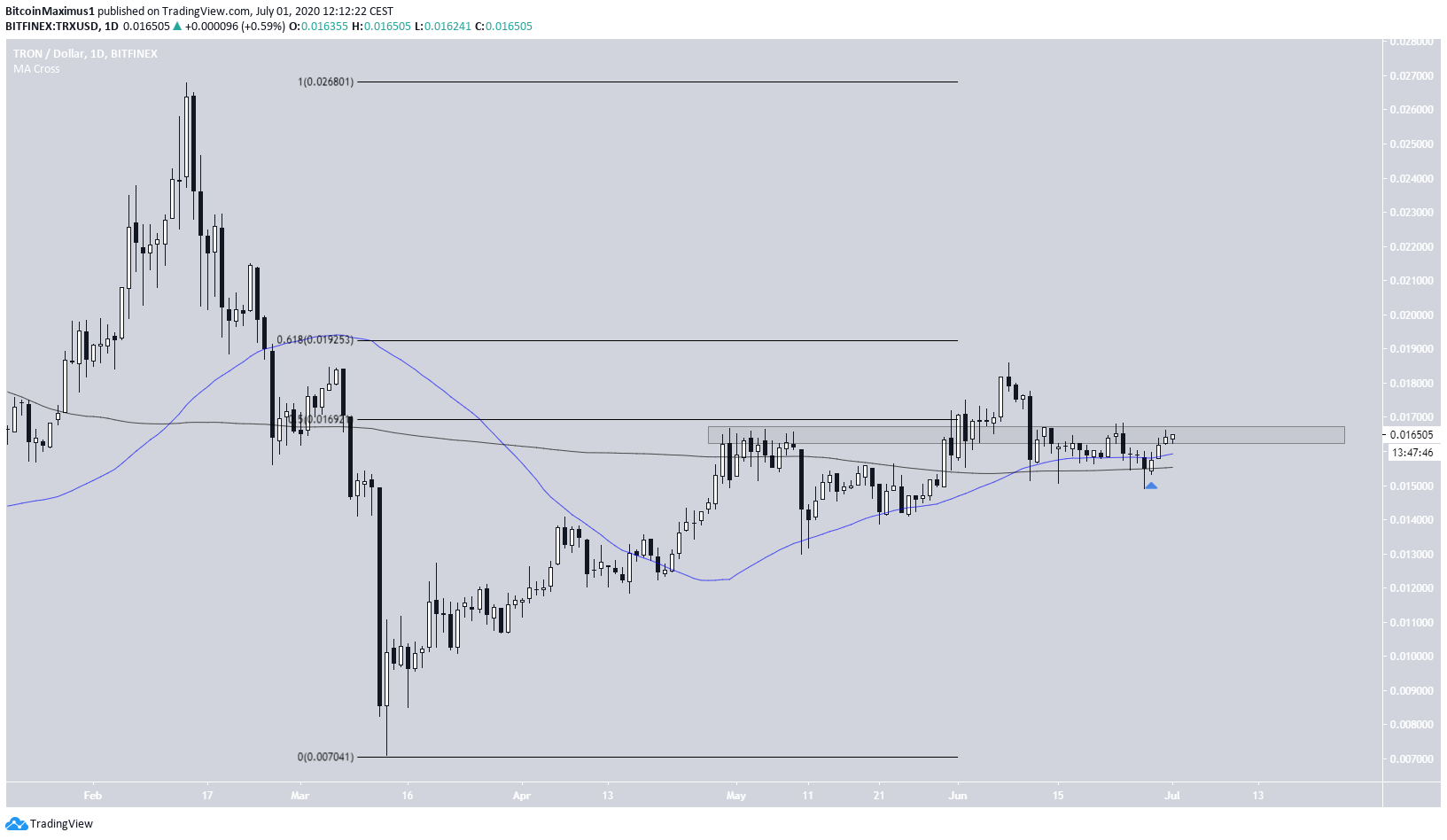 TRX Daily Movement