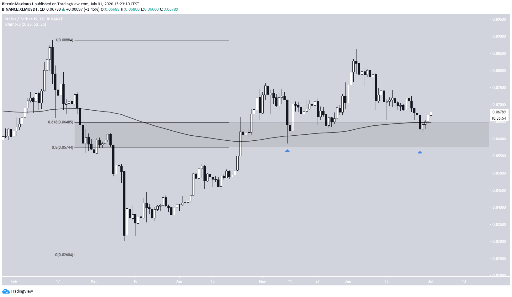 XLM Long-Term