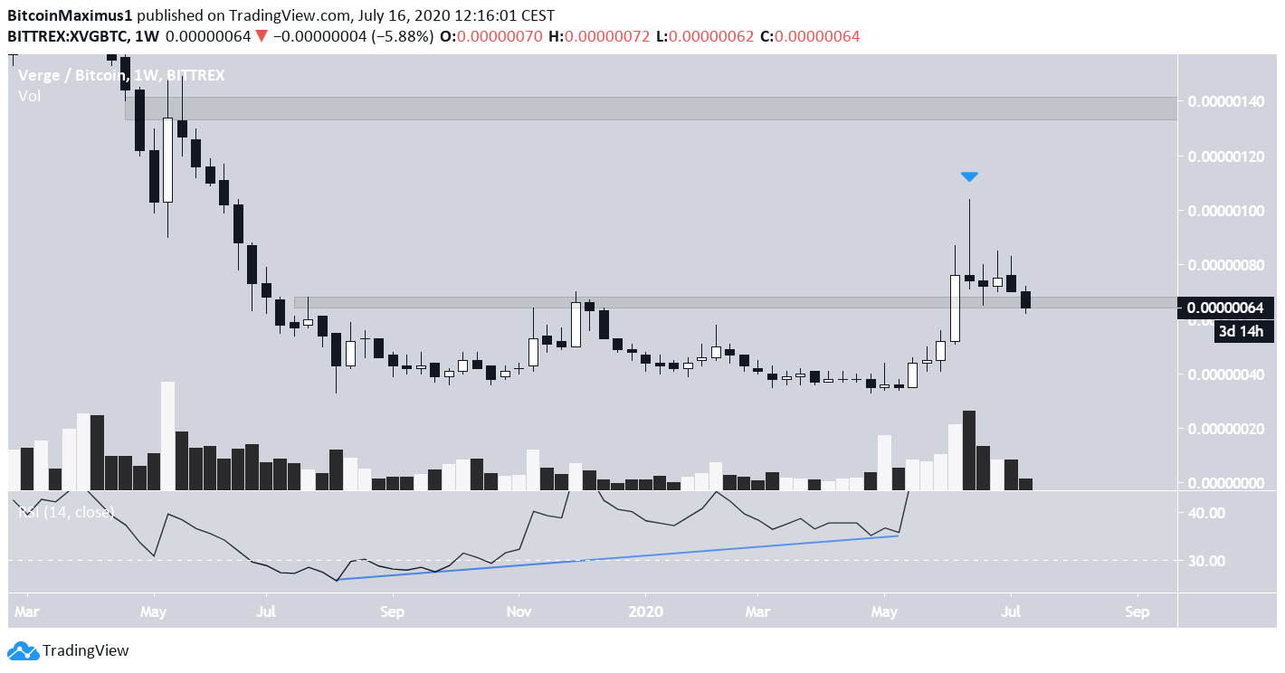 XVG Weekly