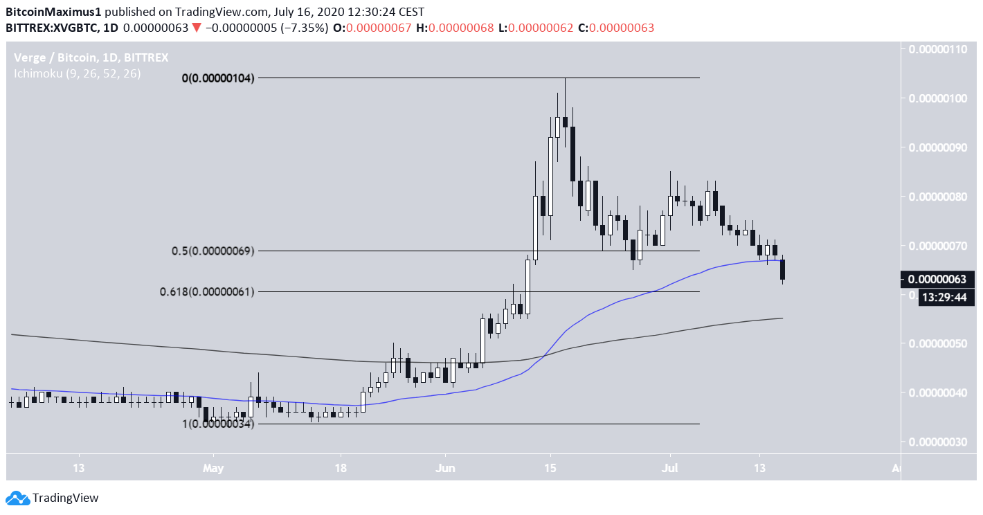 XVG Retracement