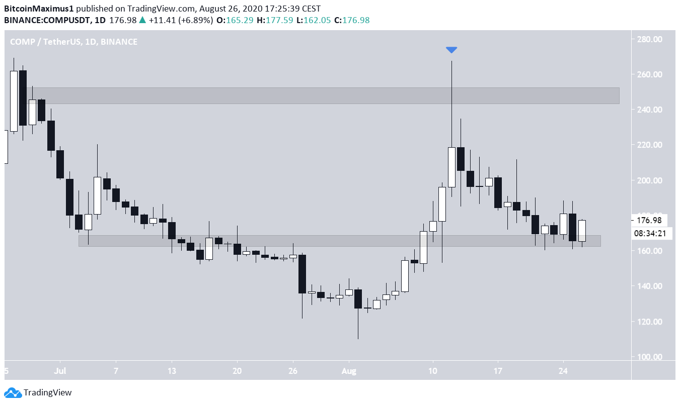 COMP Günlük Grafik