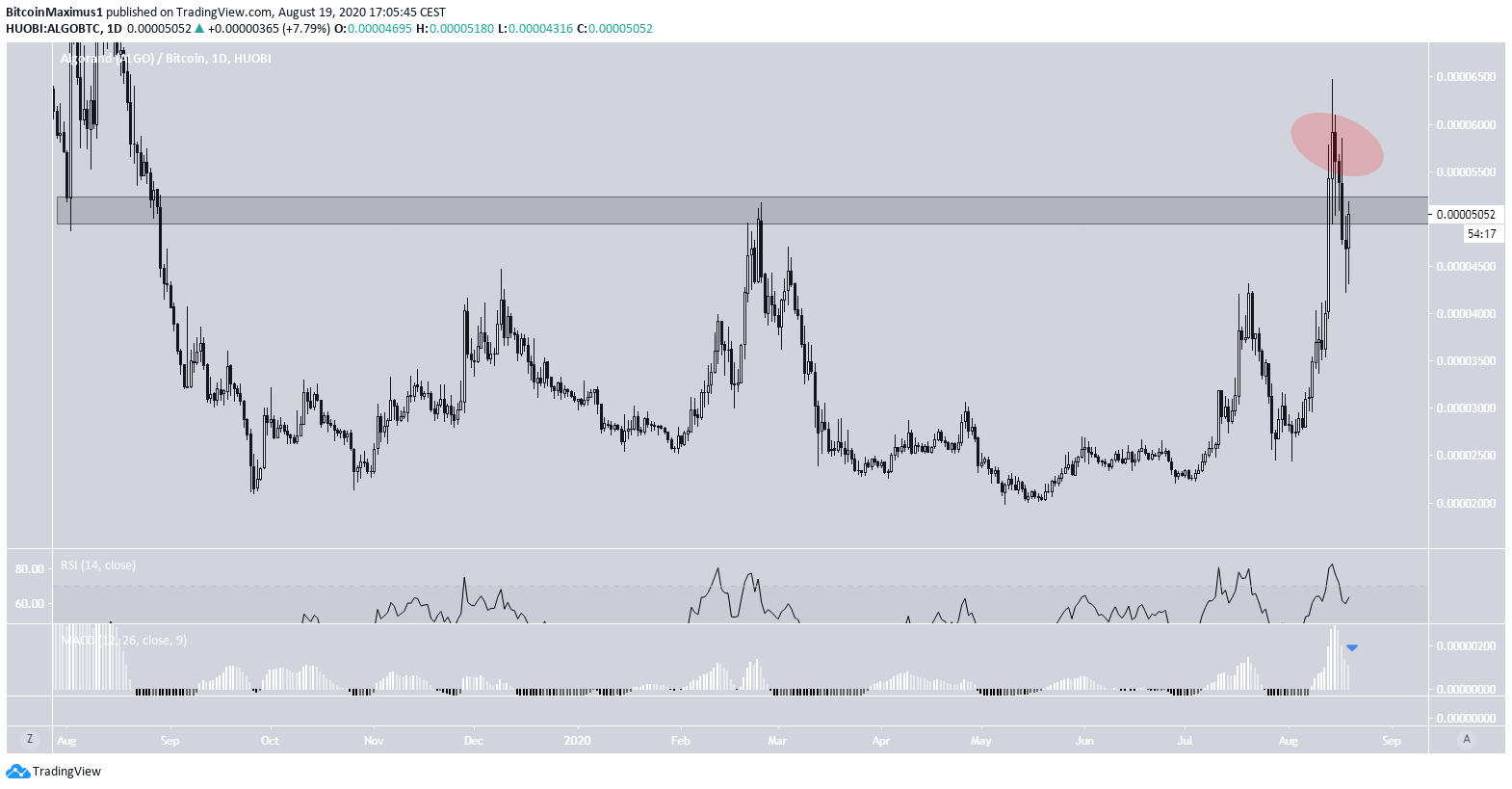 ALGO/BTC Deviation