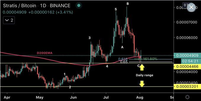 STRATIS Movement