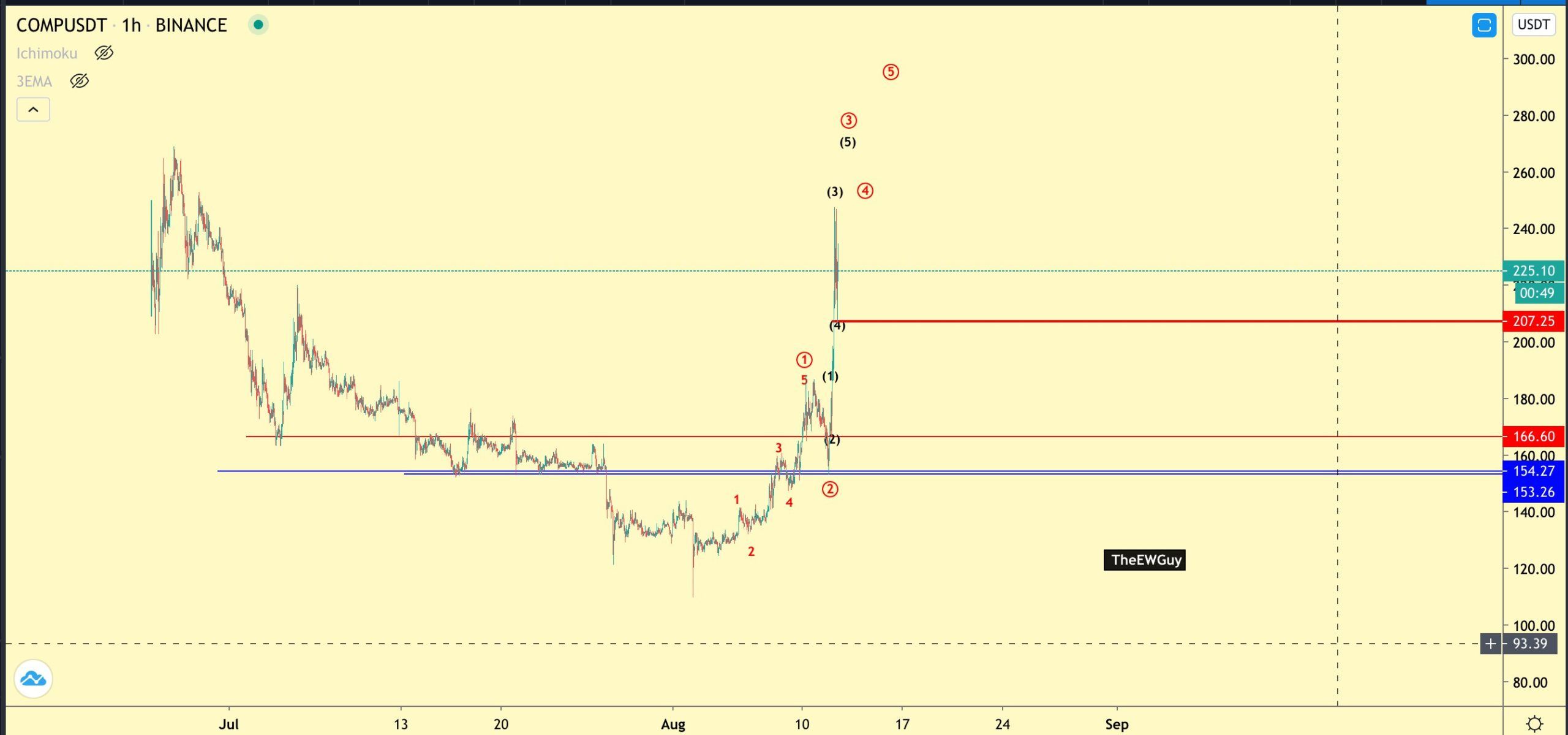 COMP Price Movement