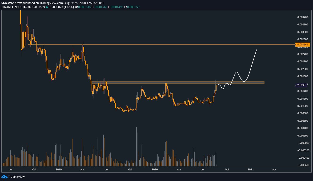 NEO Fiyat Hareketi