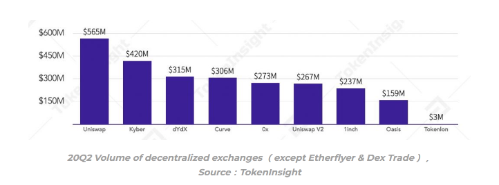 Uniswap is the number 1 DEX platform
