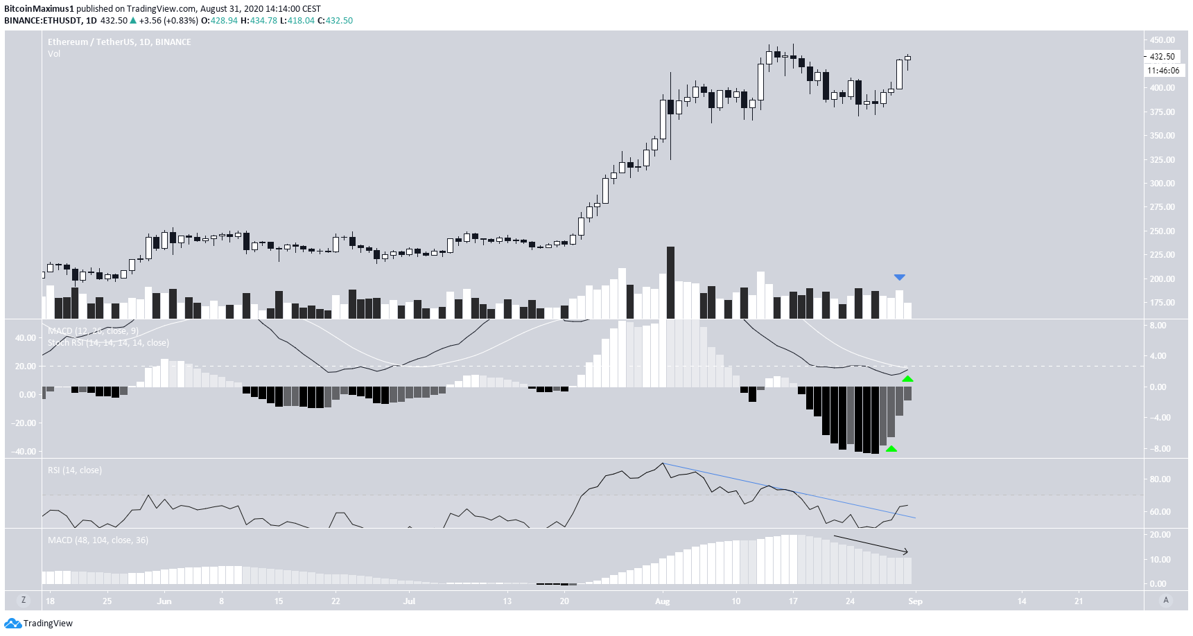 Ethereum TECH indicators