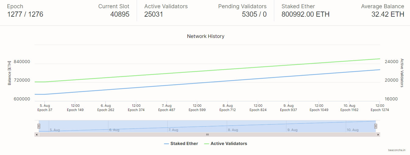 Beaconchain stats