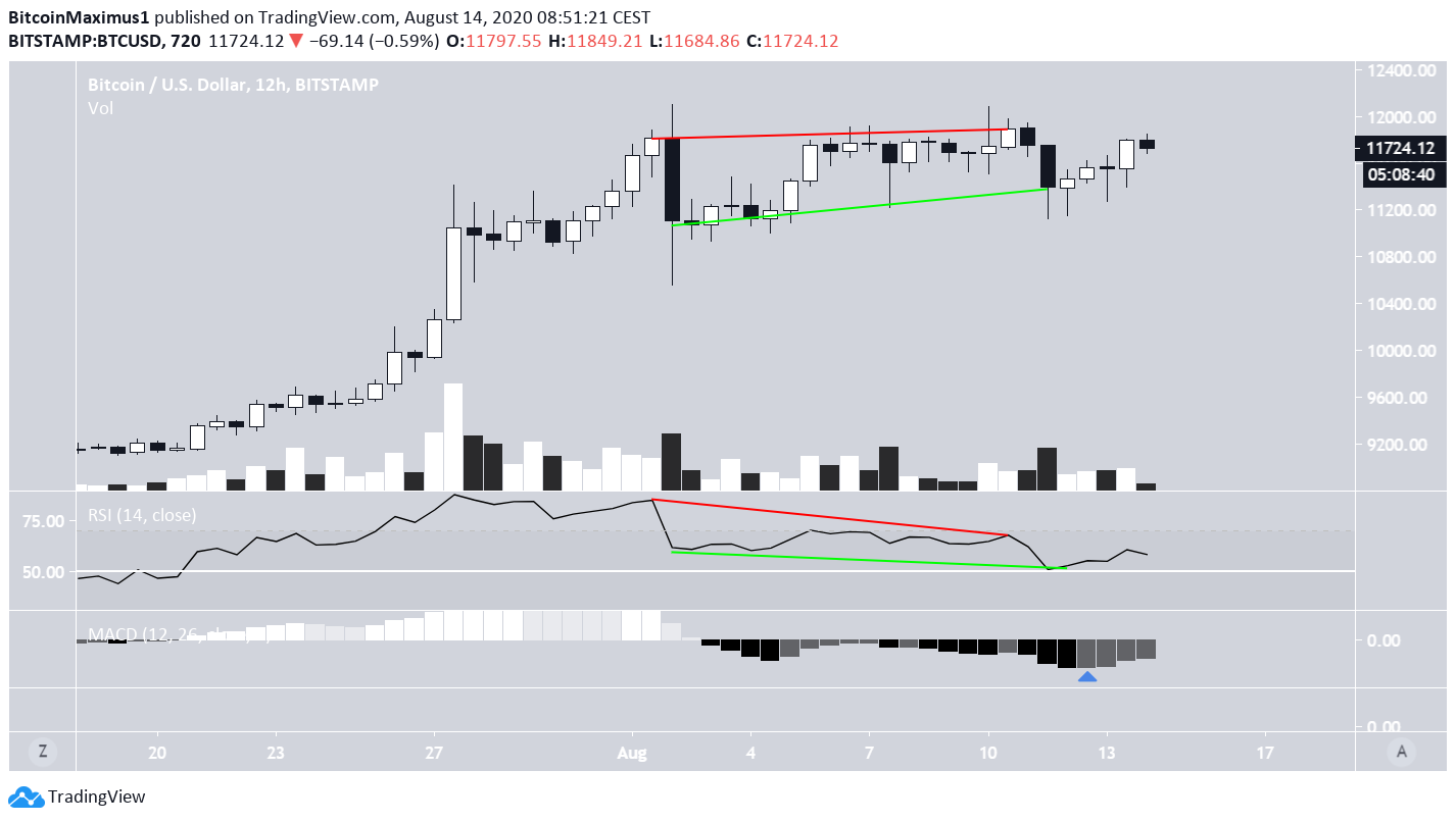 Bitcoin Çift Tepe
