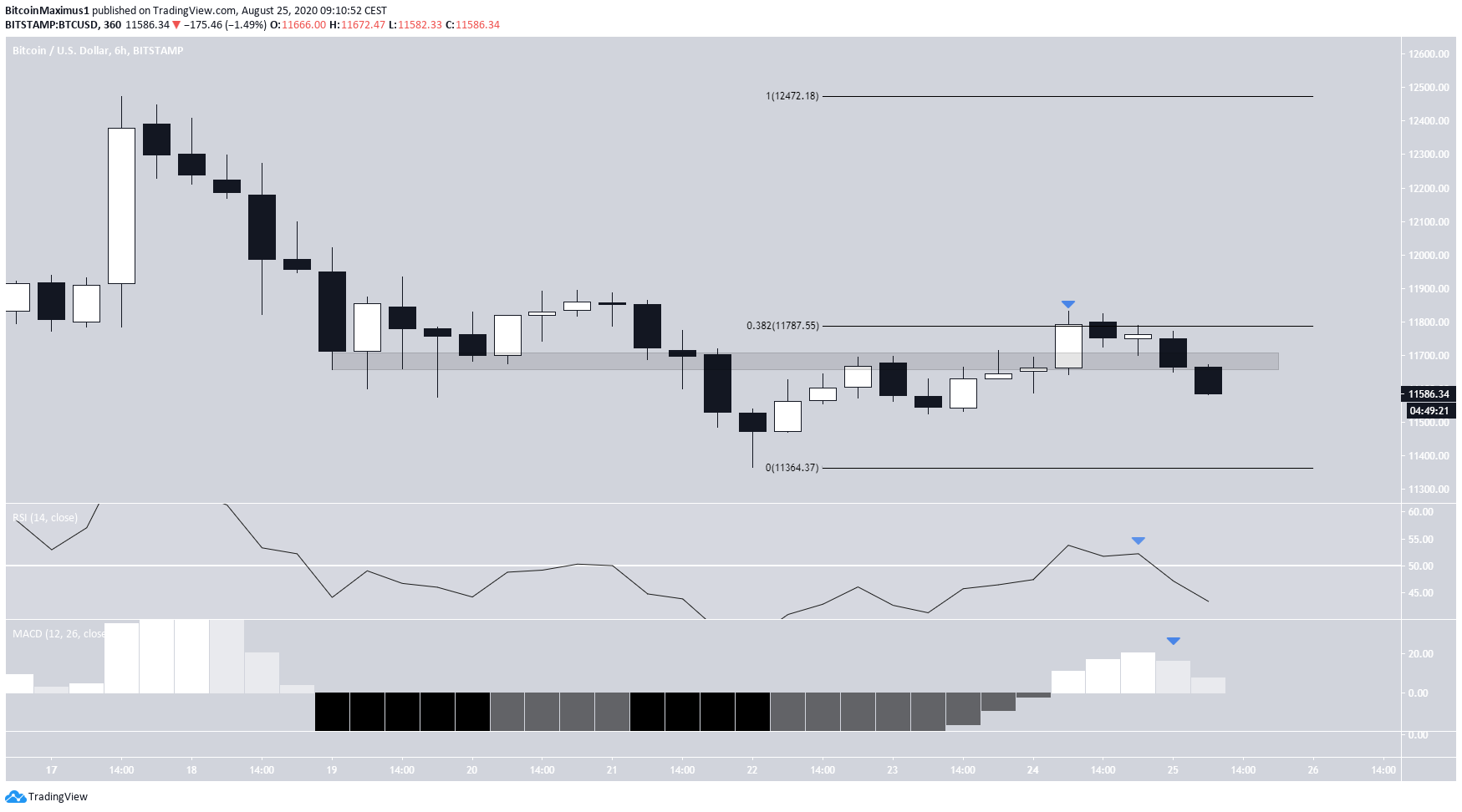 Bitcoin Reddedildi