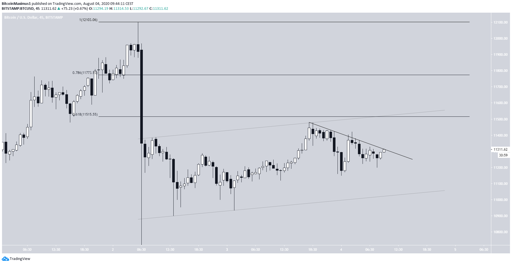 Bitcoin Kanal