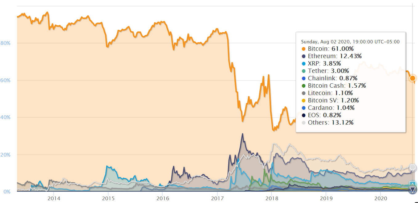 gráfico de dominância de bitcoin abaixo de 60%