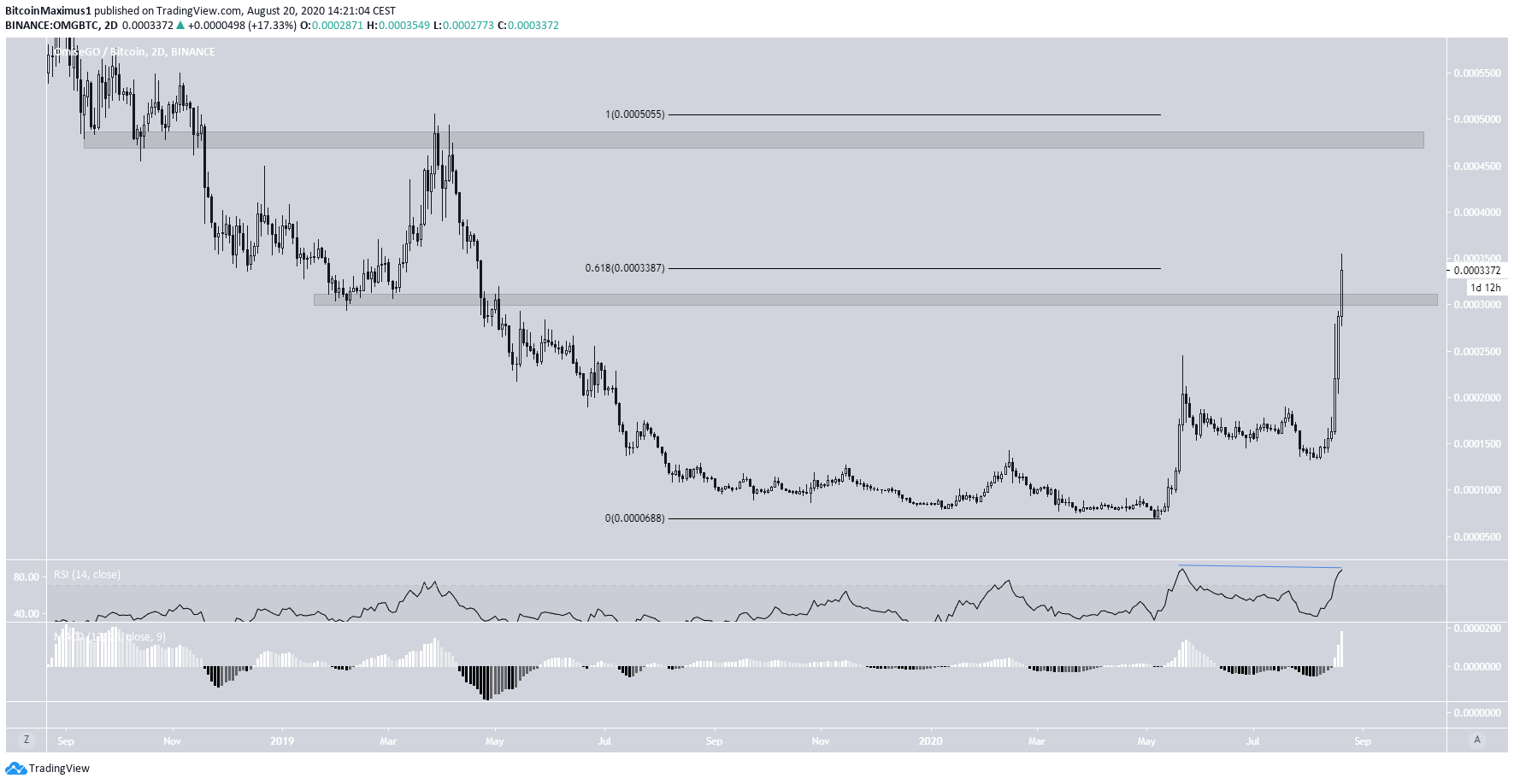OMG/Bitcoin