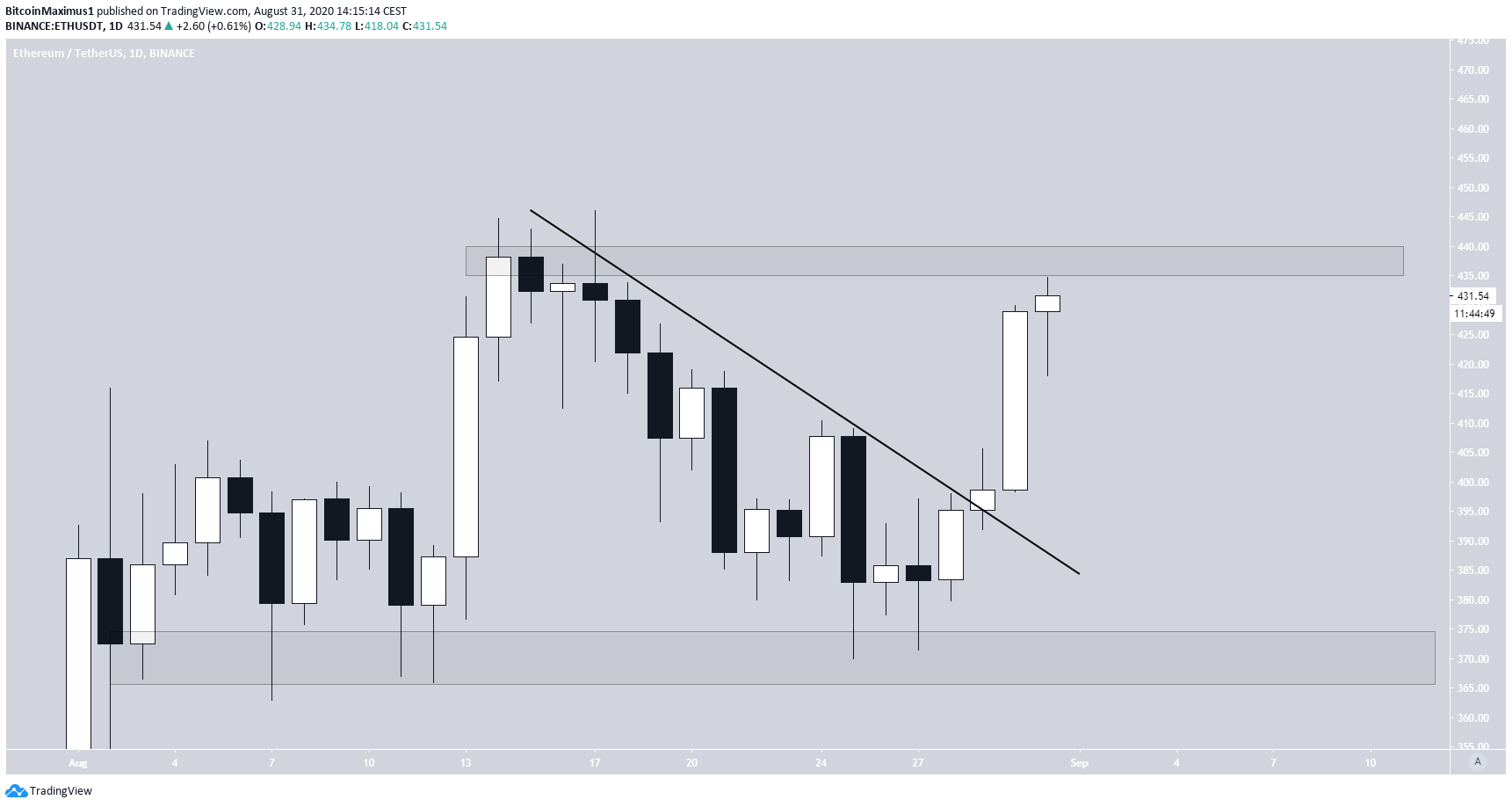 Ethereum Resistance Line