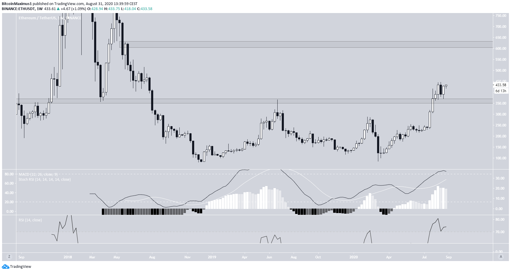 Ethereum Long-Term Movement
