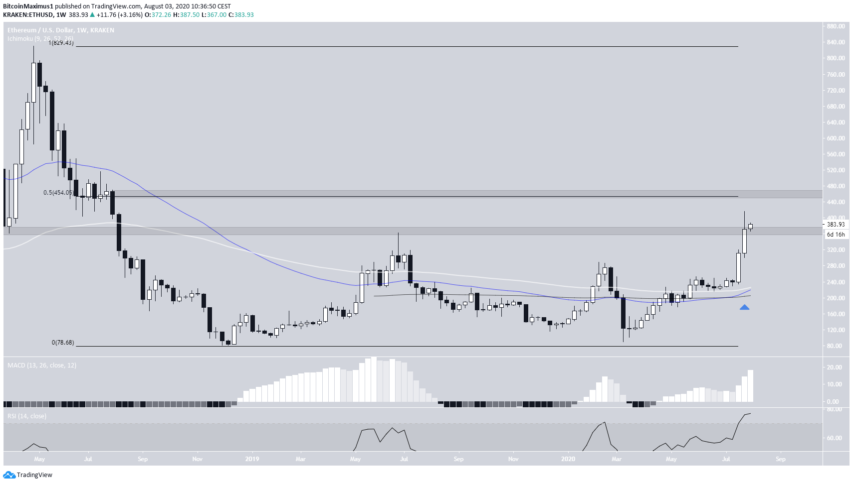 Ethereum Movement