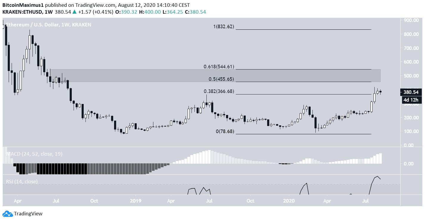 Ethereum Long-Term Resistance