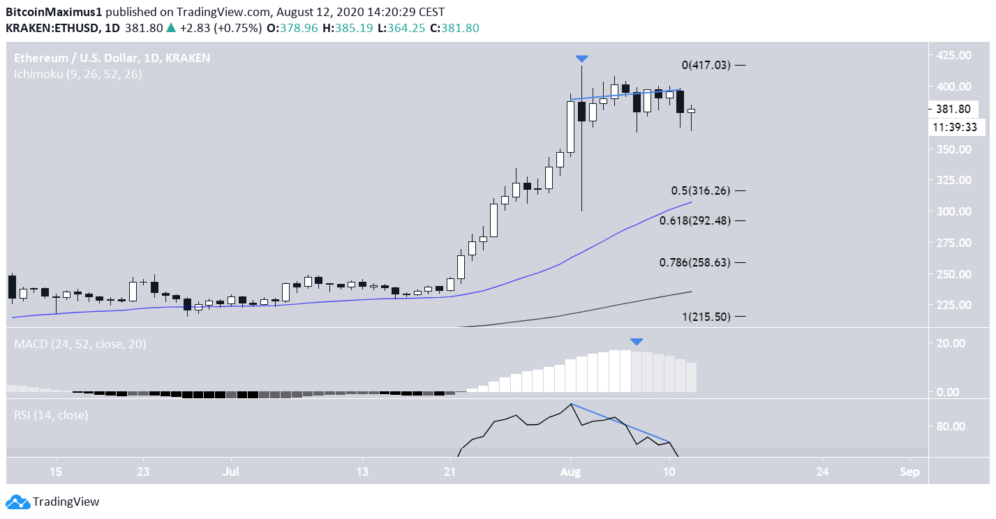 Ethereum Price Movement