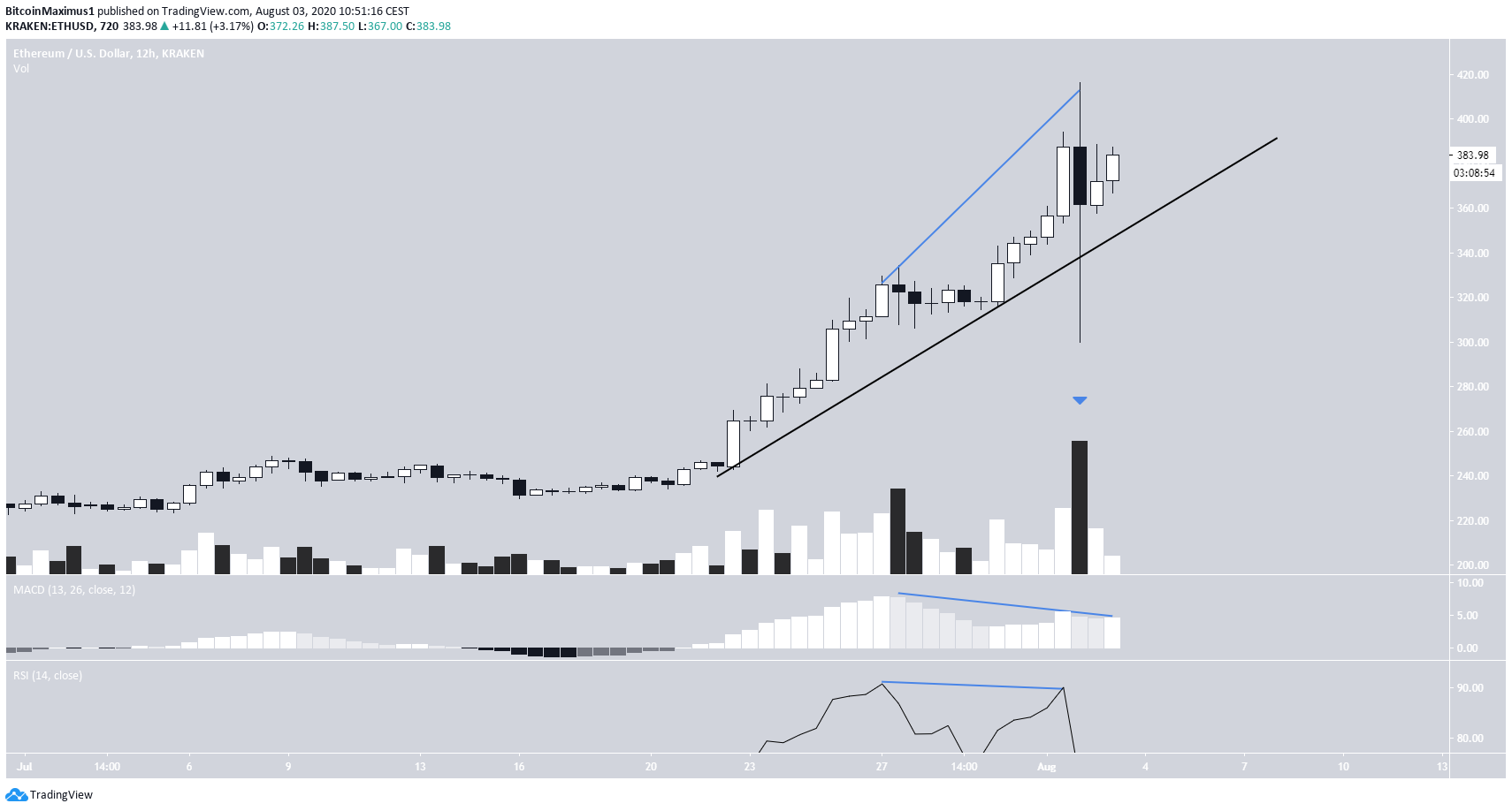 Ethereum Weakness