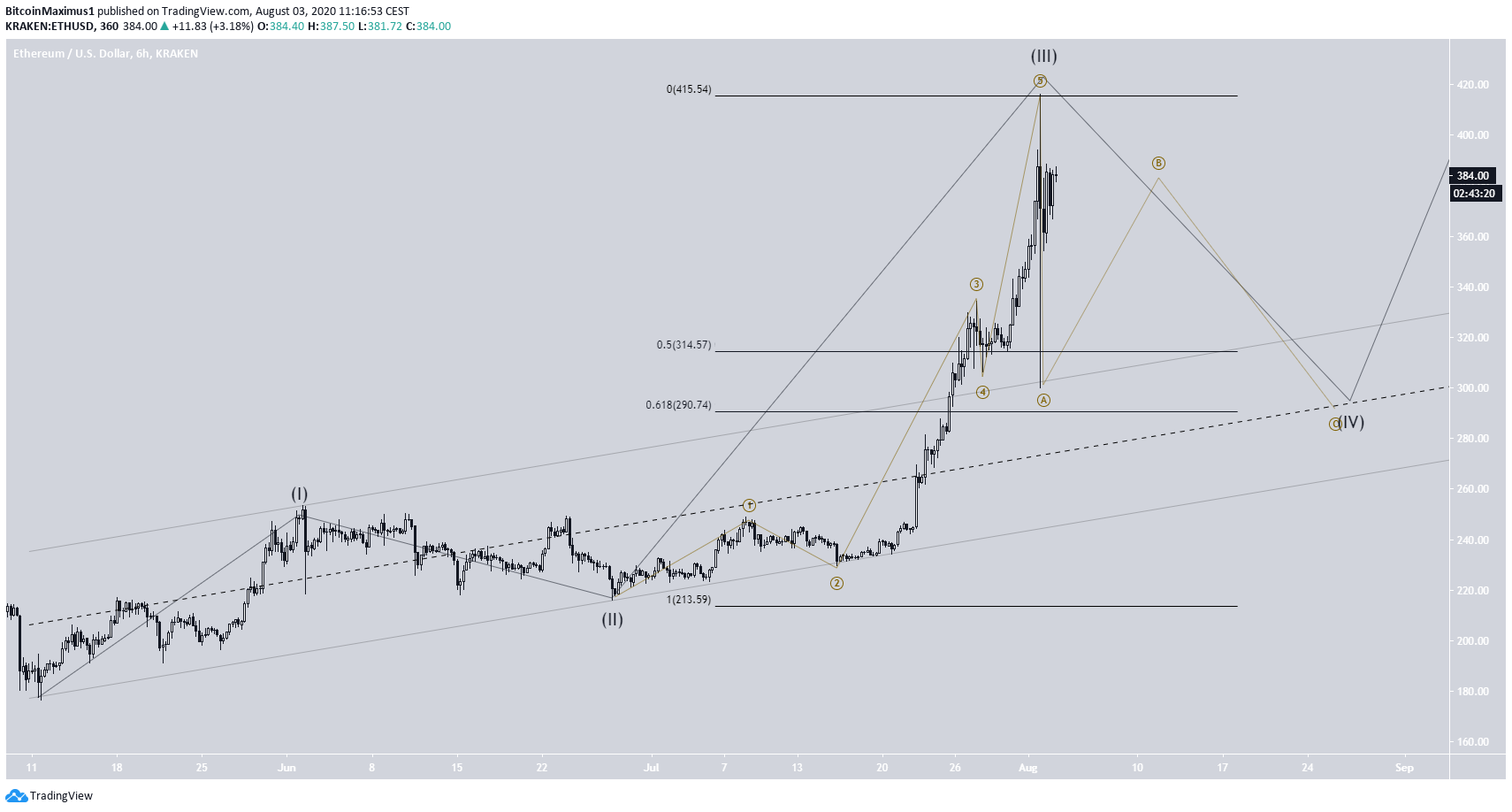 Ethereum Wave Count