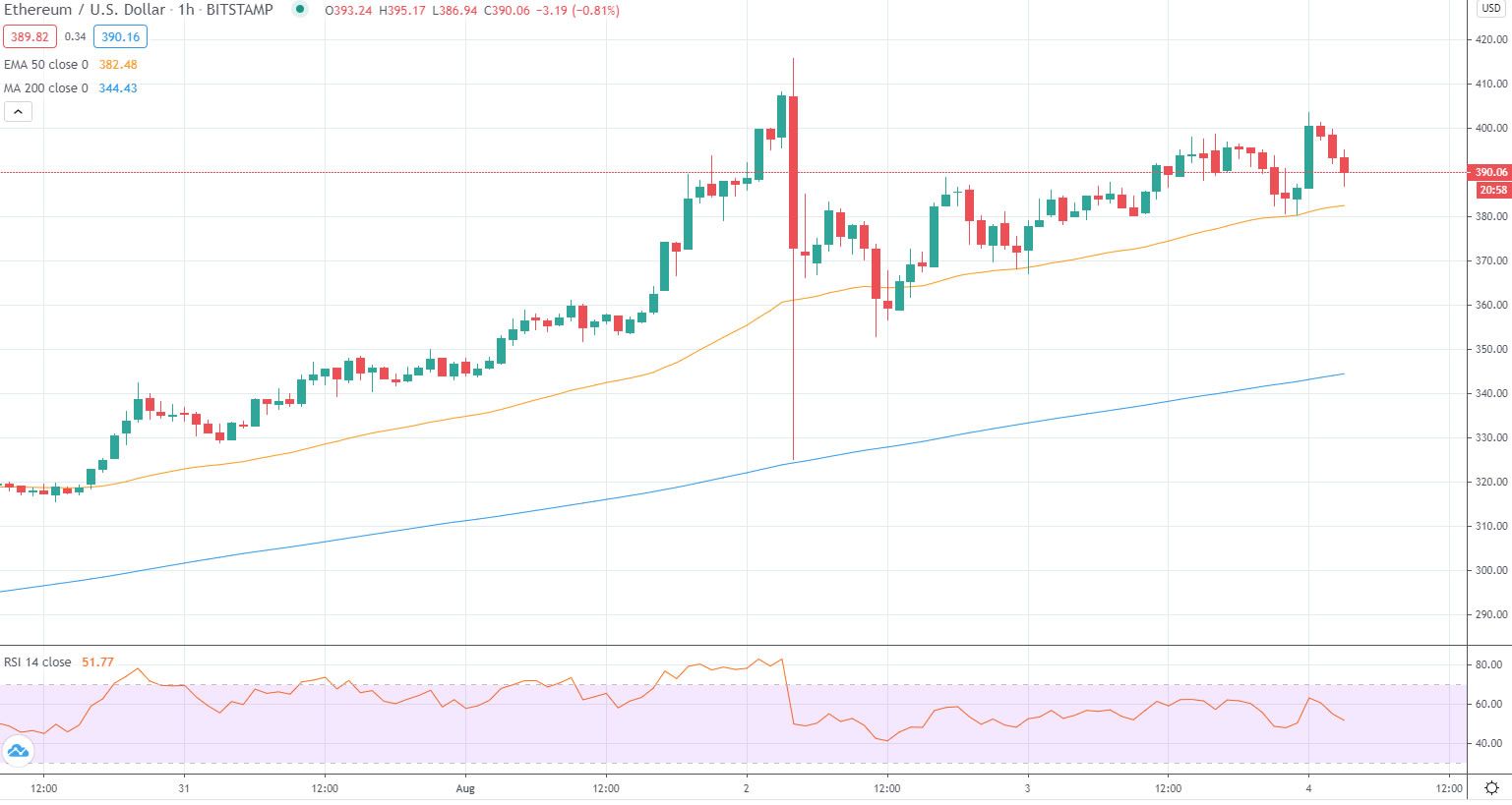 Eth prices