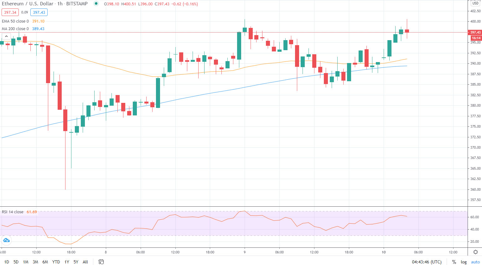 ETH prices