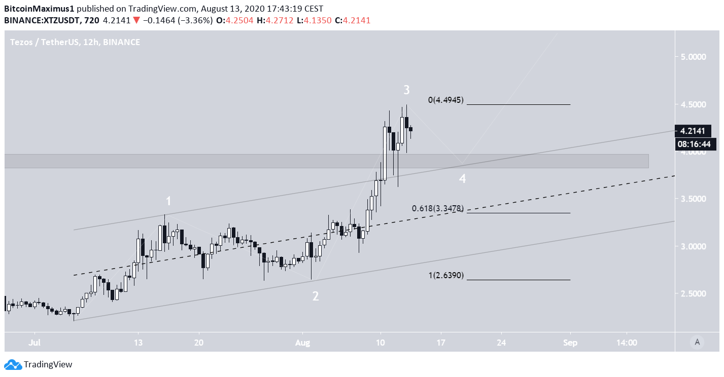Tezos Wave Count