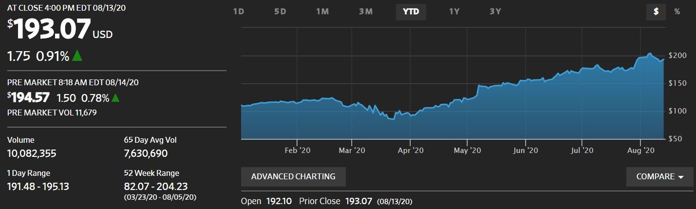 paypal chart